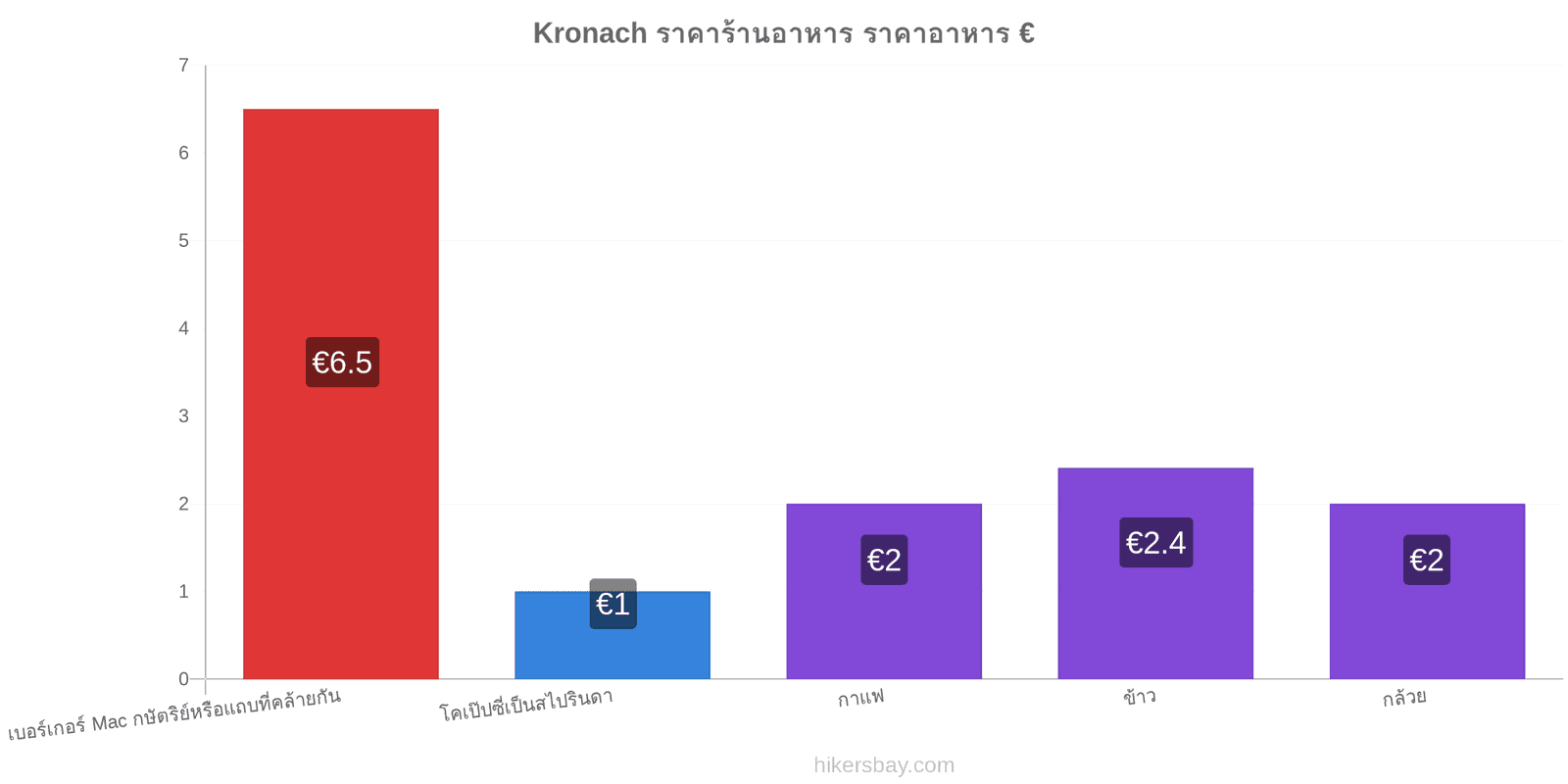 Kronach การเปลี่ยนแปลงราคา hikersbay.com