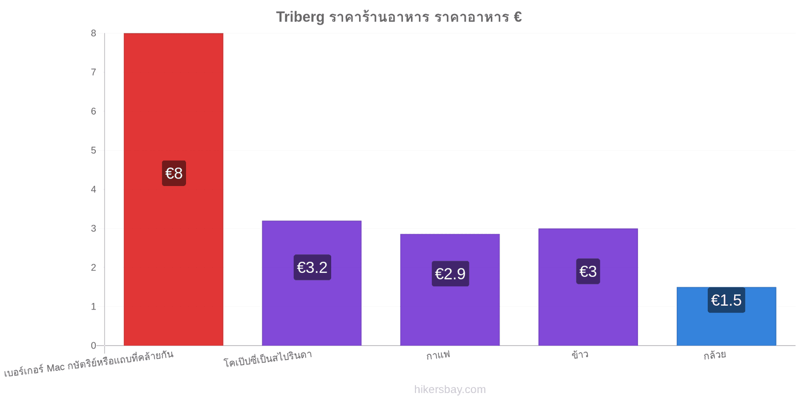 Triberg การเปลี่ยนแปลงราคา hikersbay.com