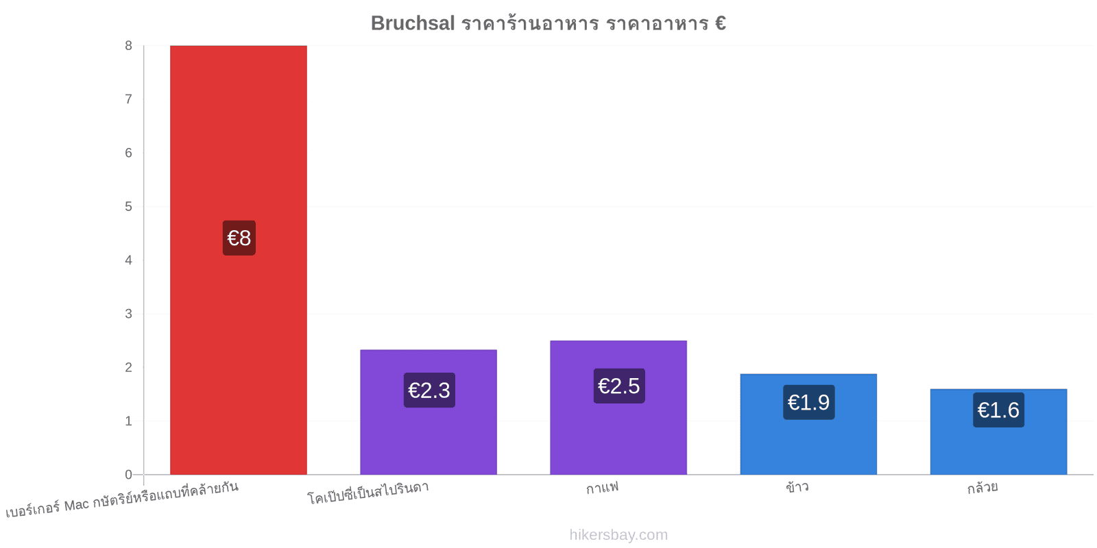 Bruchsal การเปลี่ยนแปลงราคา hikersbay.com