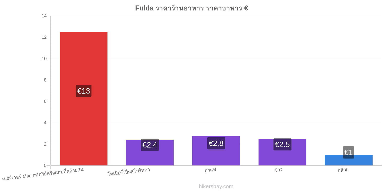 Fulda การเปลี่ยนแปลงราคา hikersbay.com