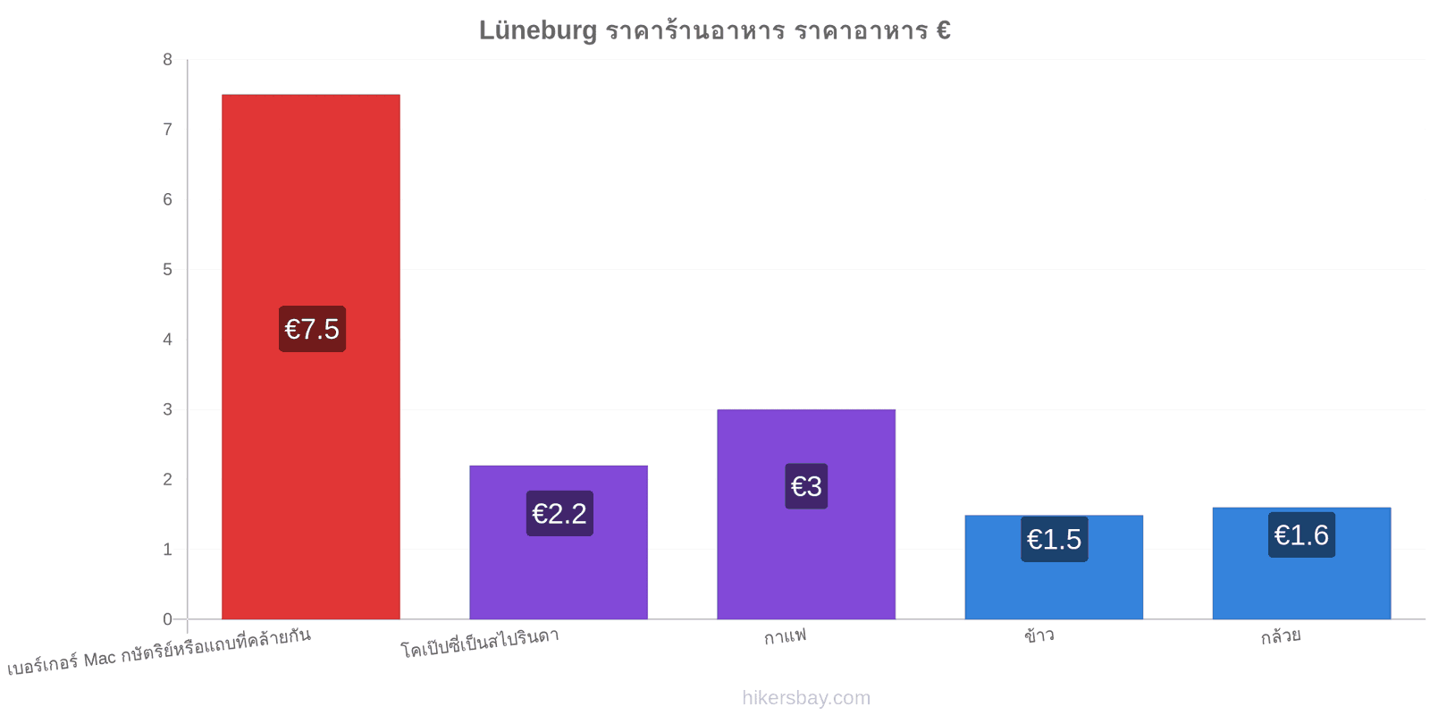 Lüneburg การเปลี่ยนแปลงราคา hikersbay.com