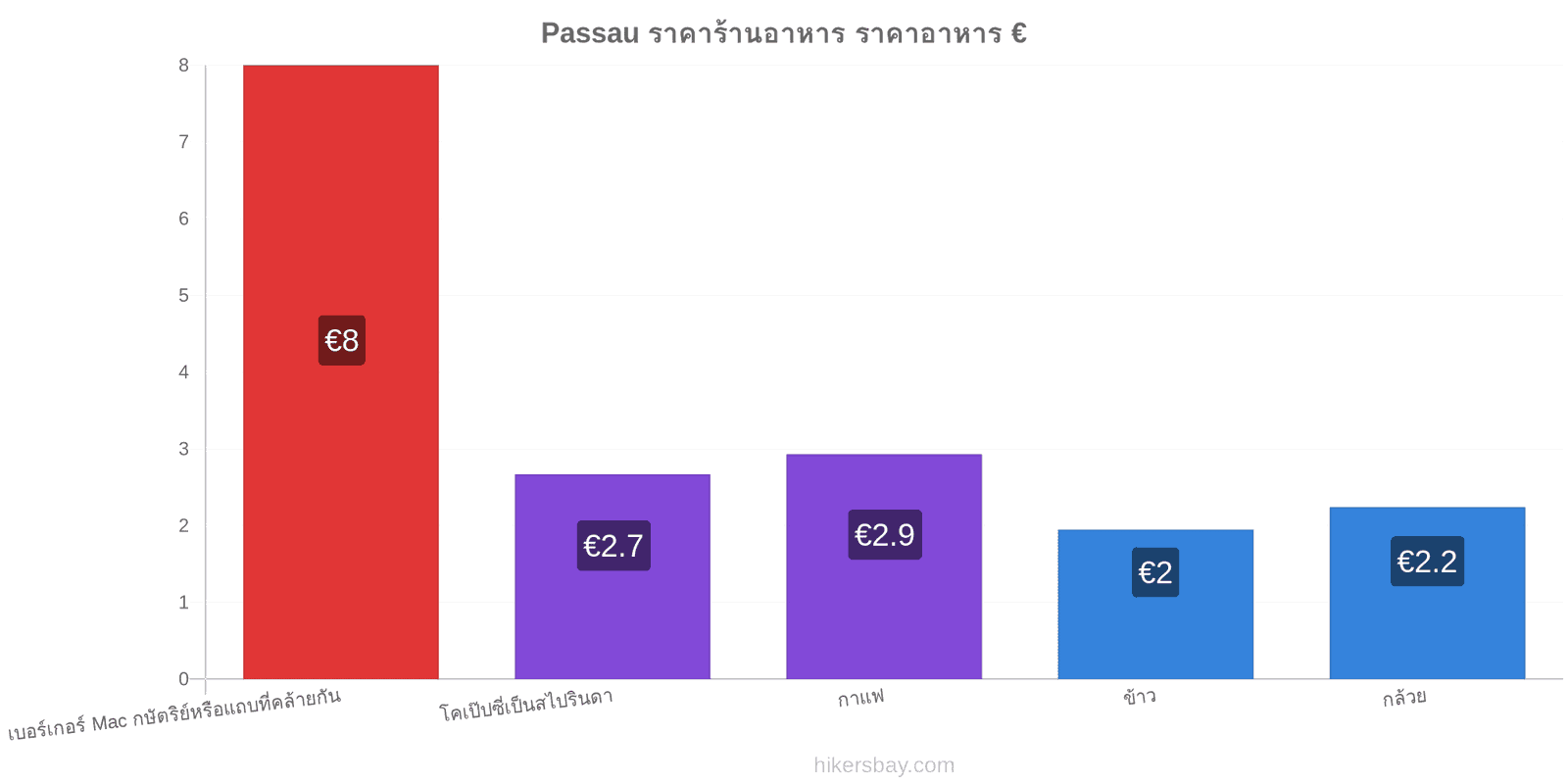 Passau การเปลี่ยนแปลงราคา hikersbay.com