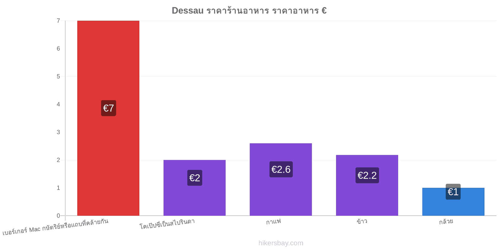 Dessau การเปลี่ยนแปลงราคา hikersbay.com