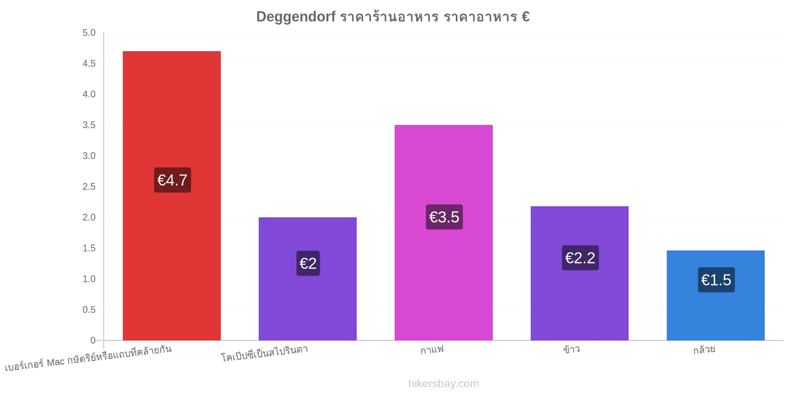 Deggendorf การเปลี่ยนแปลงราคา hikersbay.com