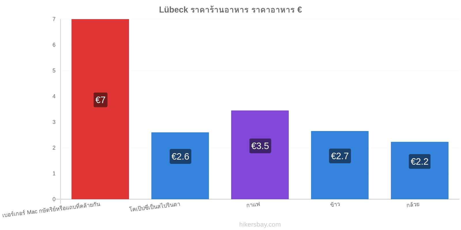 Lübeck การเปลี่ยนแปลงราคา hikersbay.com