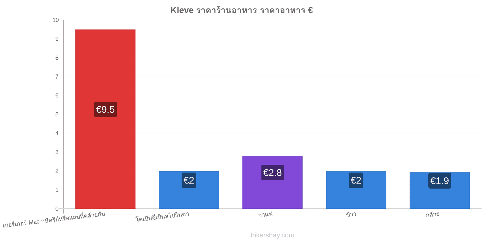 Kleve การเปลี่ยนแปลงราคา hikersbay.com