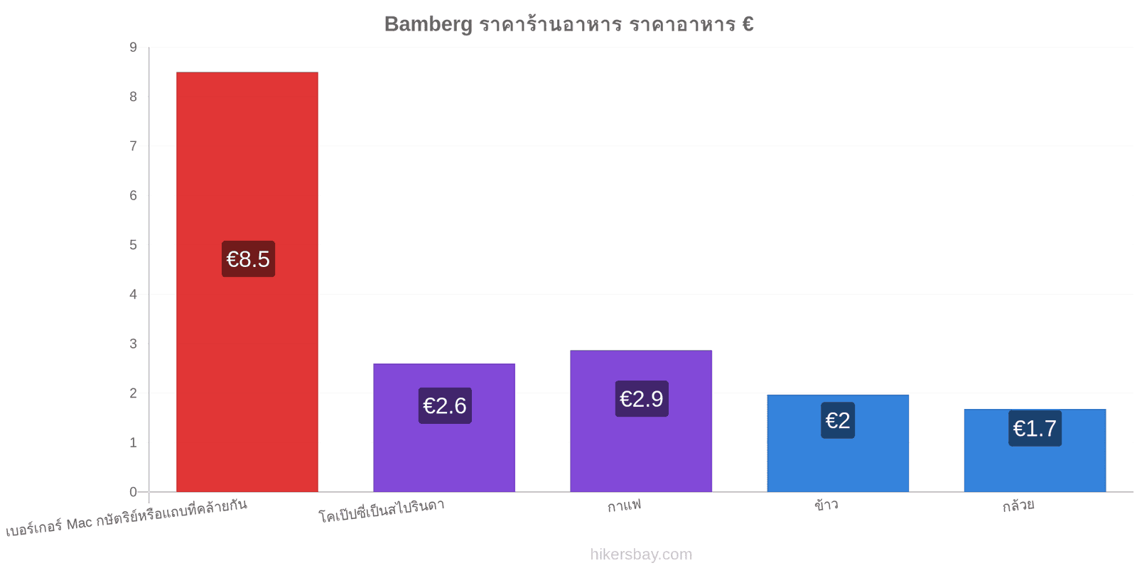 Bamberg การเปลี่ยนแปลงราคา hikersbay.com