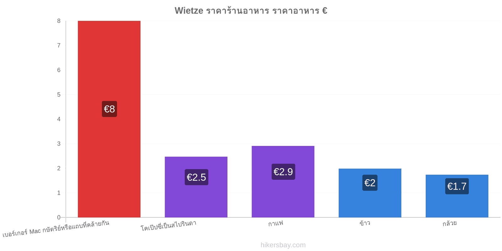 Wietze การเปลี่ยนแปลงราคา hikersbay.com