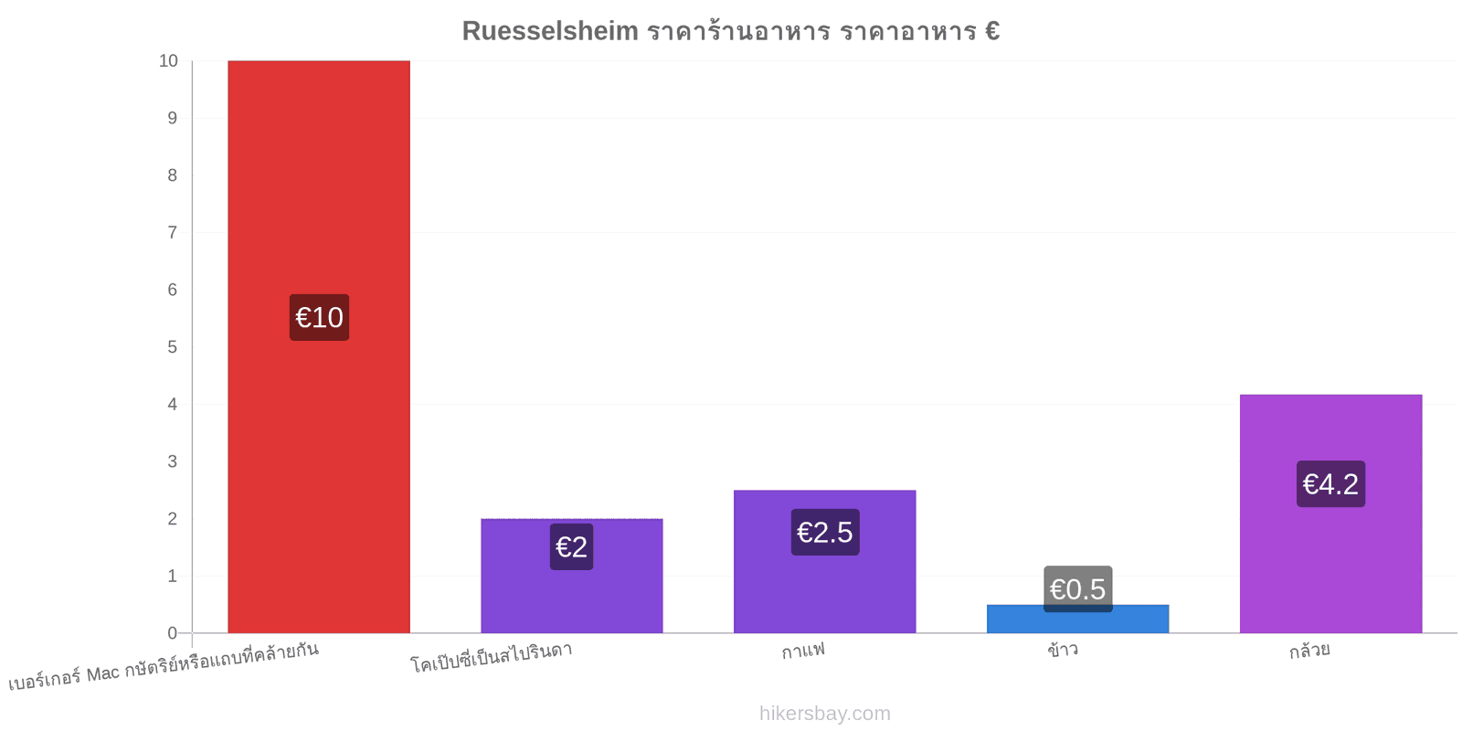 Ruesselsheim การเปลี่ยนแปลงราคา hikersbay.com