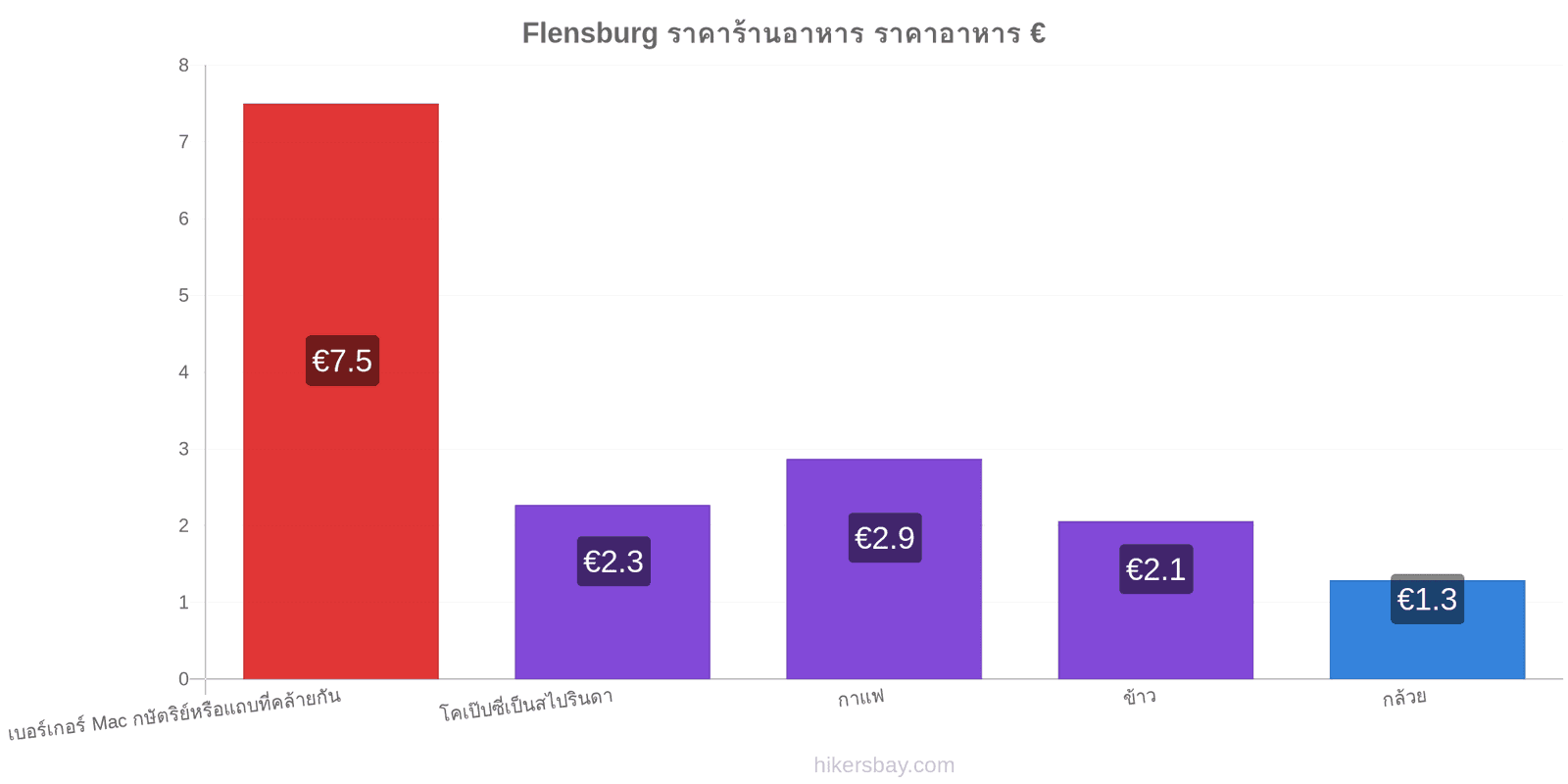 Flensburg การเปลี่ยนแปลงราคา hikersbay.com