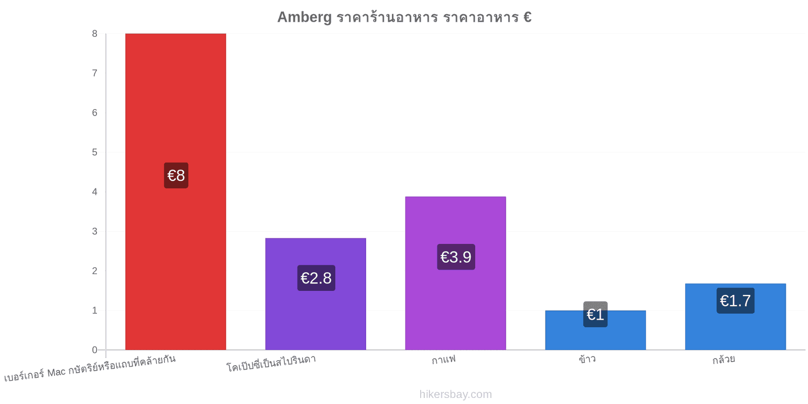 Amberg การเปลี่ยนแปลงราคา hikersbay.com