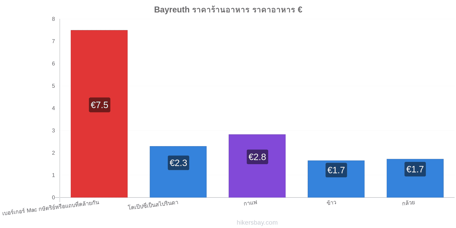 Bayreuth การเปลี่ยนแปลงราคา hikersbay.com