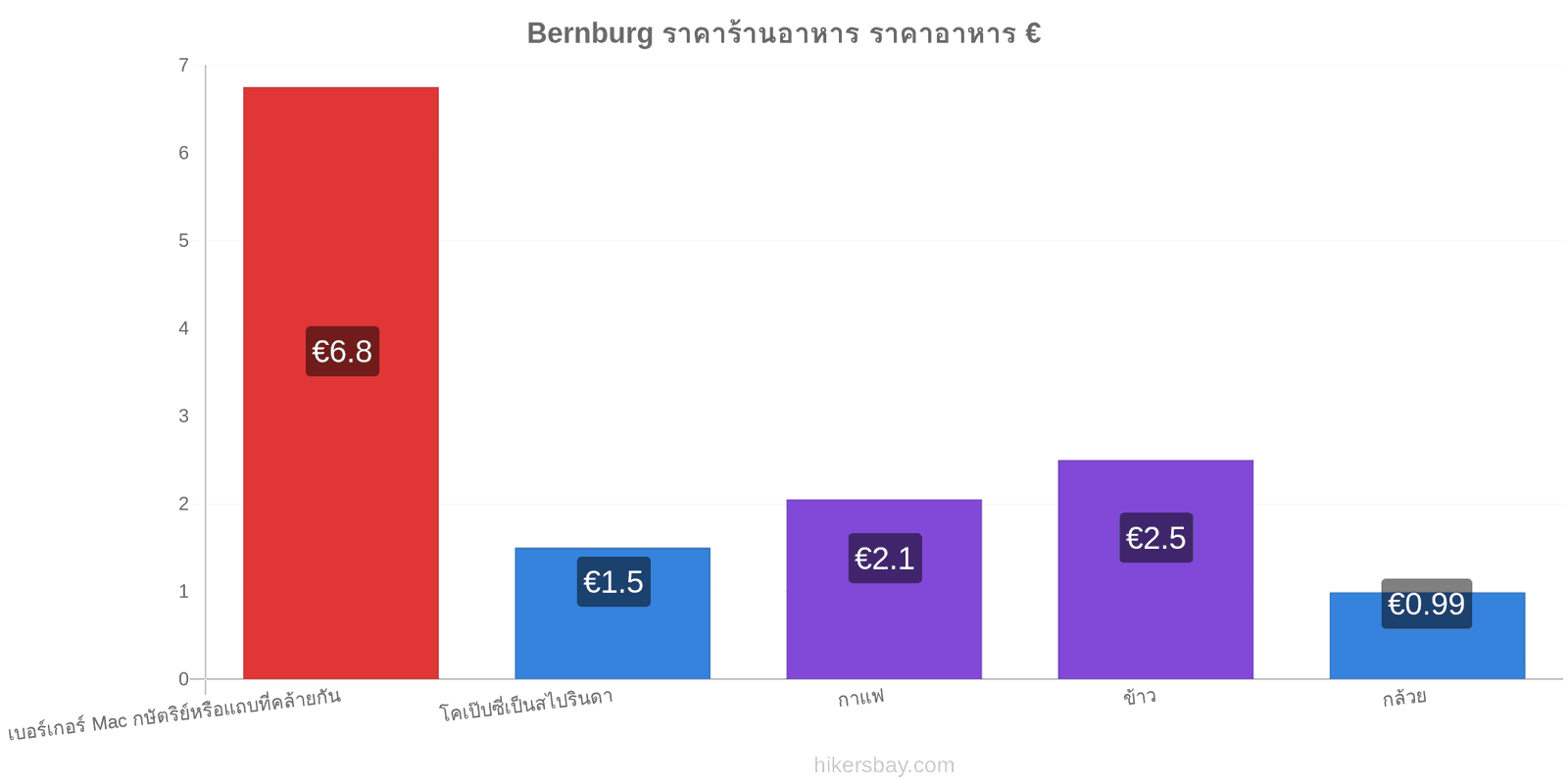 Bernburg การเปลี่ยนแปลงราคา hikersbay.com