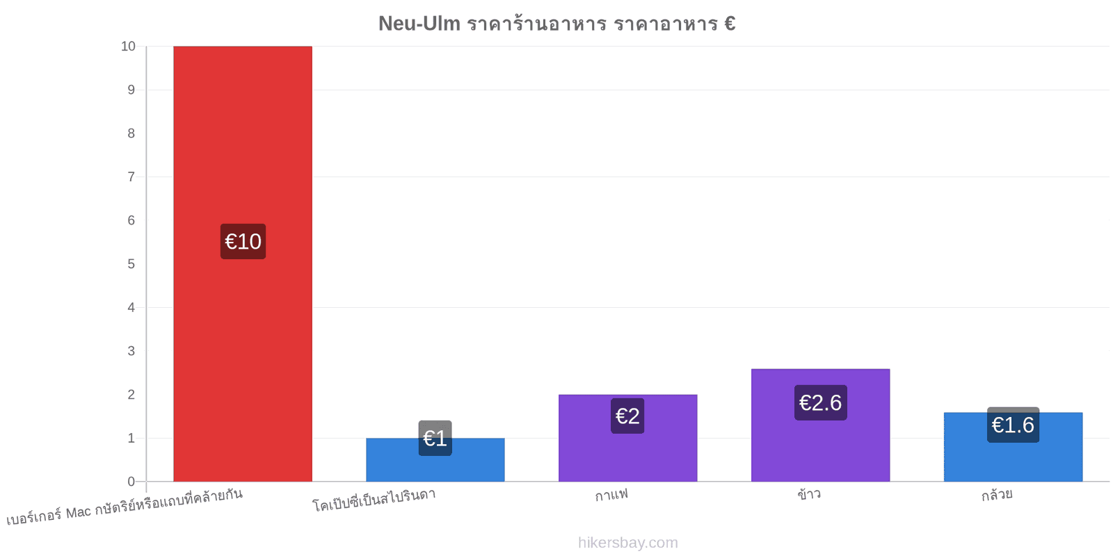 Neu-Ulm การเปลี่ยนแปลงราคา hikersbay.com