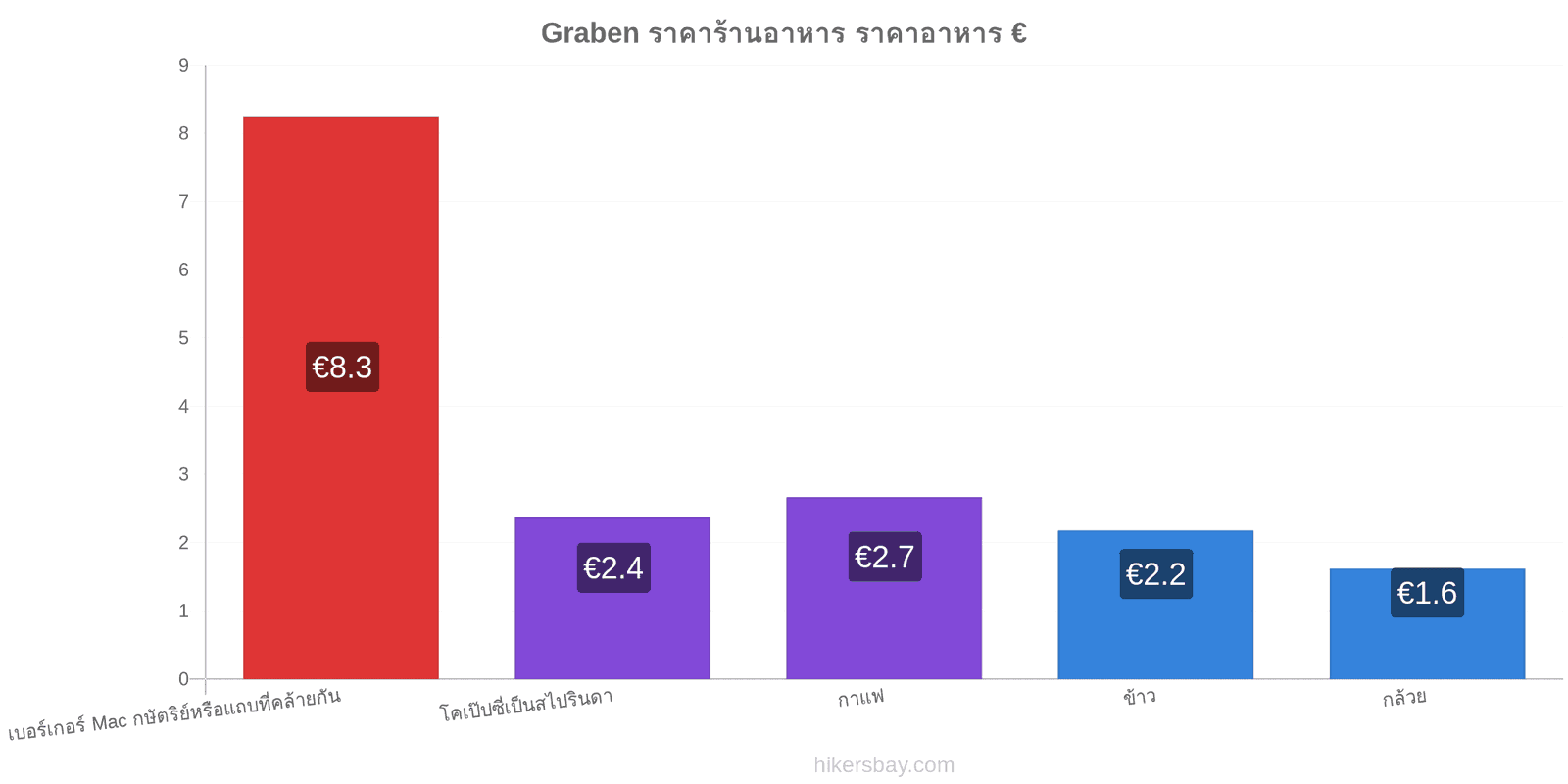 Graben การเปลี่ยนแปลงราคา hikersbay.com