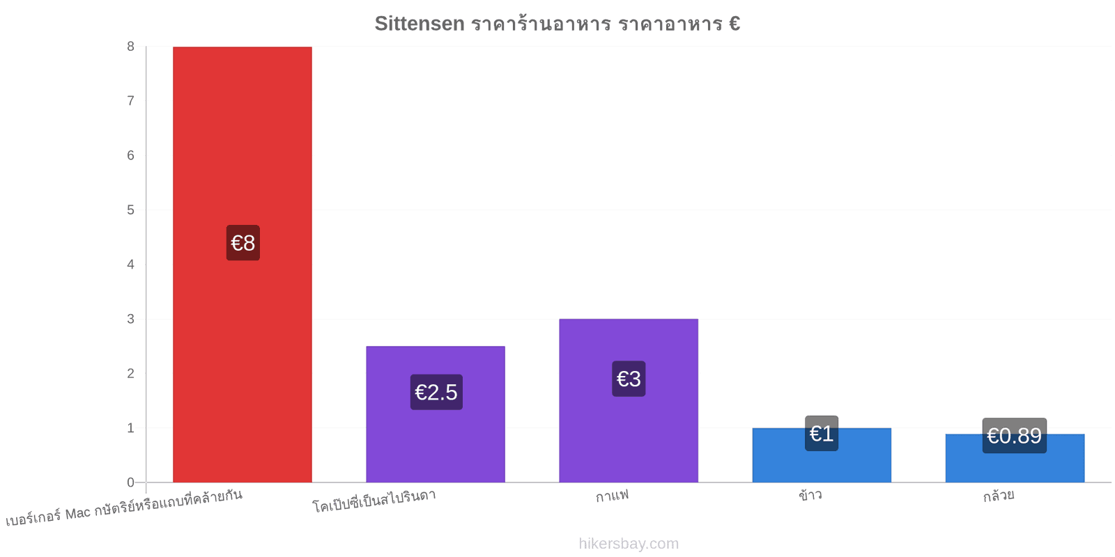 Sittensen การเปลี่ยนแปลงราคา hikersbay.com