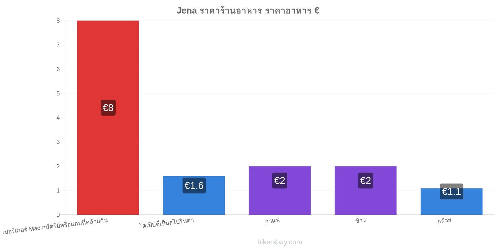 Jena การเปลี่ยนแปลงราคา hikersbay.com