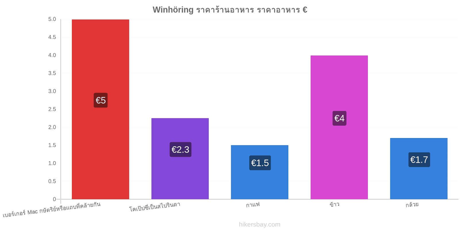 Winhöring การเปลี่ยนแปลงราคา hikersbay.com