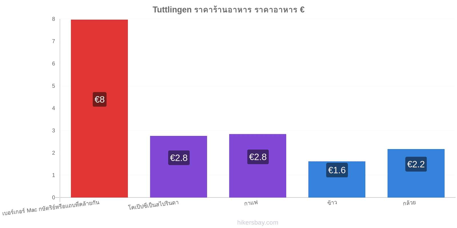 Tuttlingen การเปลี่ยนแปลงราคา hikersbay.com