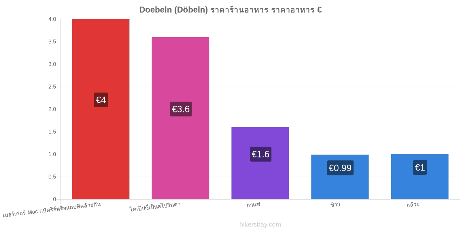 Doebeln (Döbeln) การเปลี่ยนแปลงราคา hikersbay.com