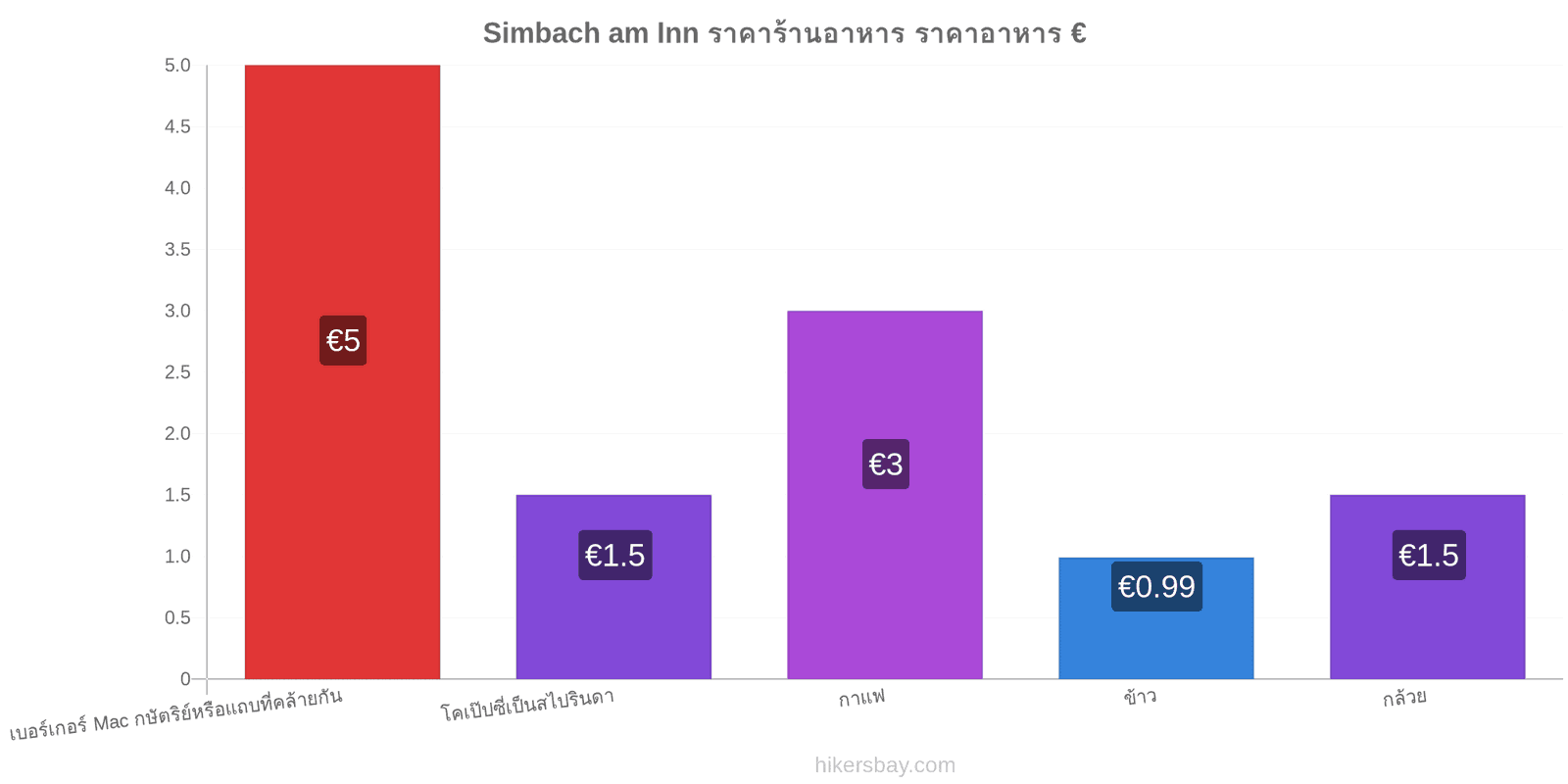 Simbach am Inn การเปลี่ยนแปลงราคา hikersbay.com