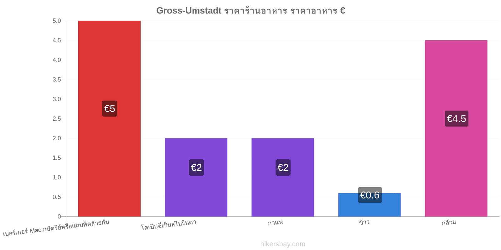 Gross-Umstadt การเปลี่ยนแปลงราคา hikersbay.com