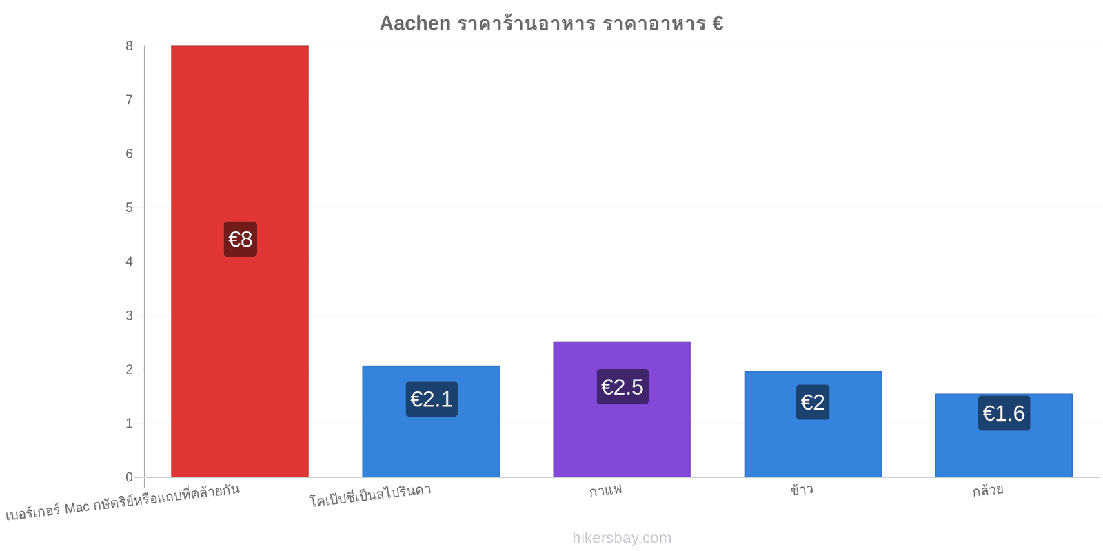 Aachen การเปลี่ยนแปลงราคา hikersbay.com