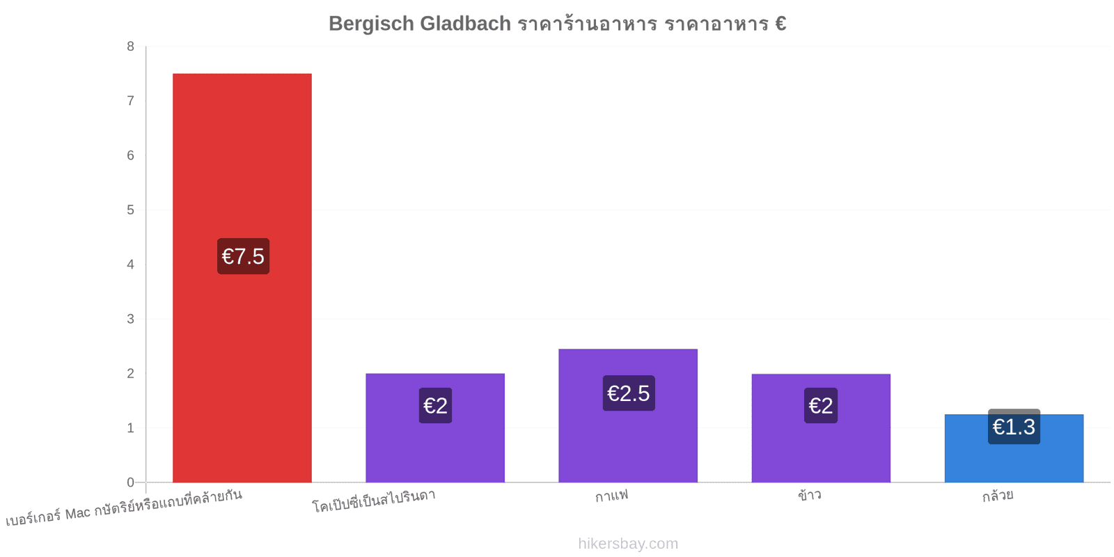 Bergisch Gladbach การเปลี่ยนแปลงราคา hikersbay.com