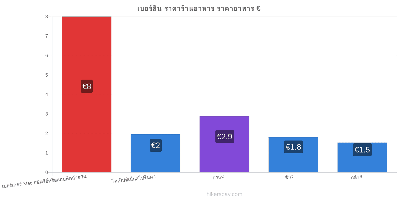 เบอร์ลิน การเปลี่ยนแปลงราคา hikersbay.com