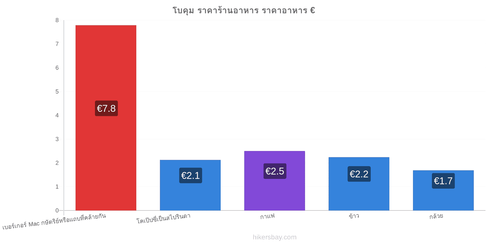 โบคุม การเปลี่ยนแปลงราคา hikersbay.com