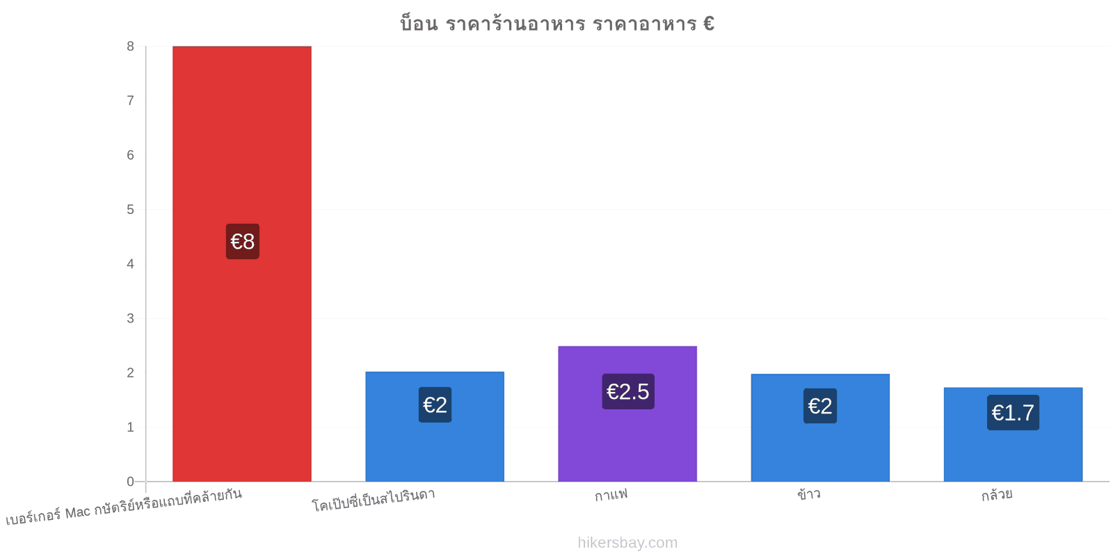 บ็อน การเปลี่ยนแปลงราคา hikersbay.com