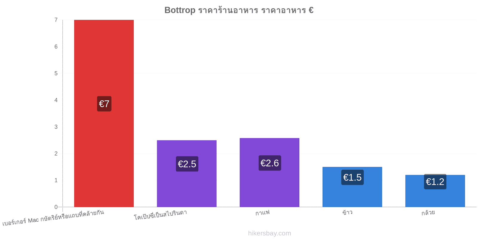 Bottrop การเปลี่ยนแปลงราคา hikersbay.com