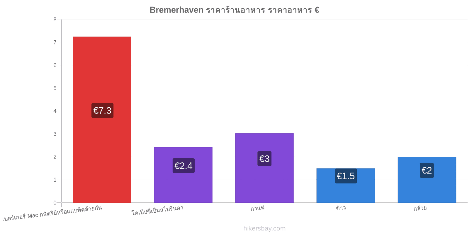 Bremerhaven การเปลี่ยนแปลงราคา hikersbay.com