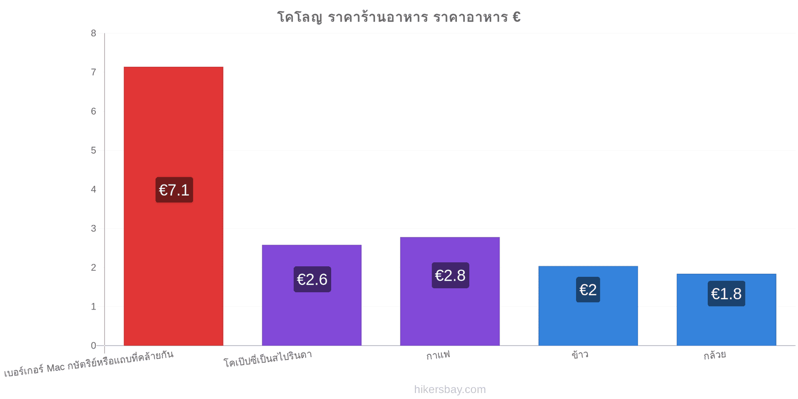 โคโลญ การเปลี่ยนแปลงราคา hikersbay.com