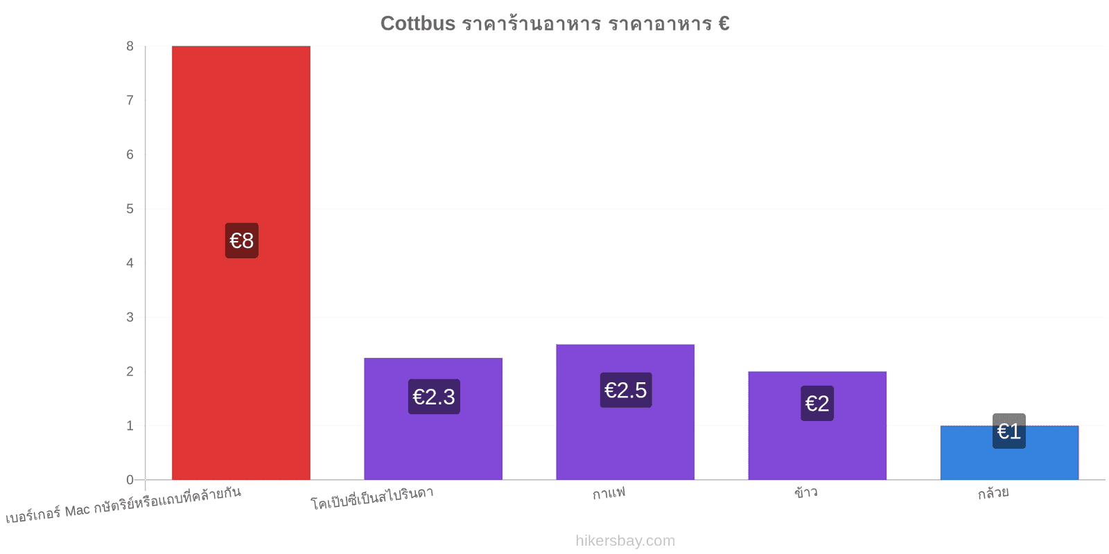 Cottbus การเปลี่ยนแปลงราคา hikersbay.com