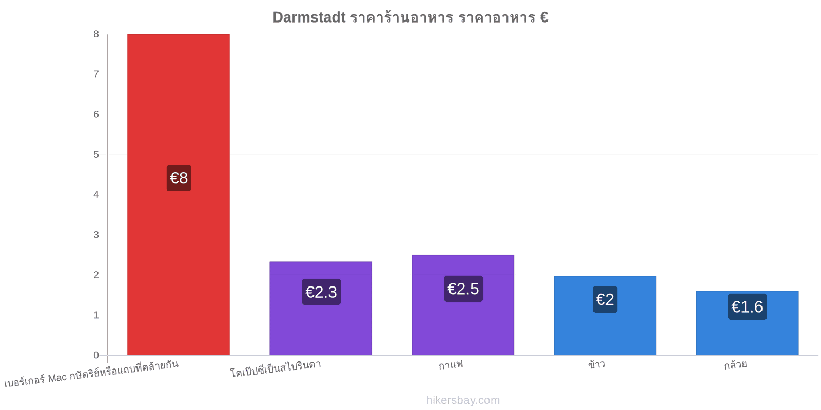 Darmstadt การเปลี่ยนแปลงราคา hikersbay.com