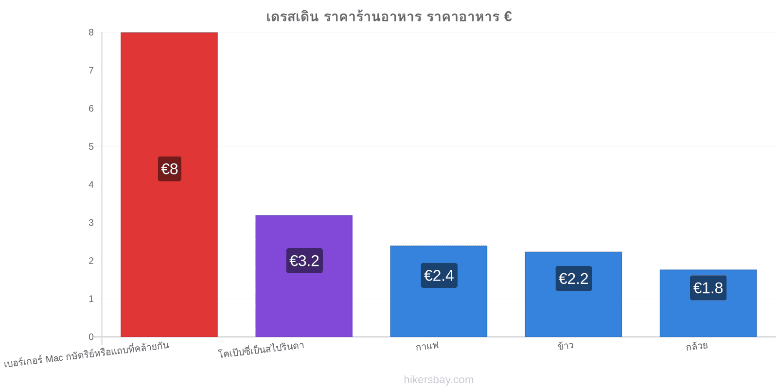 เดรสเดิน การเปลี่ยนแปลงราคา hikersbay.com