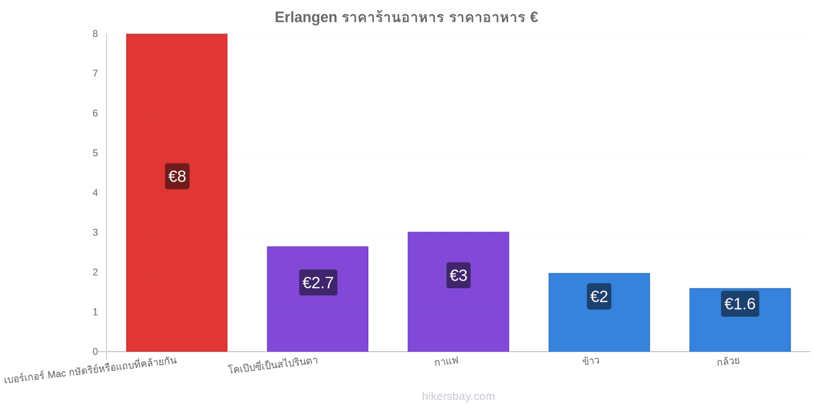 Erlangen การเปลี่ยนแปลงราคา hikersbay.com