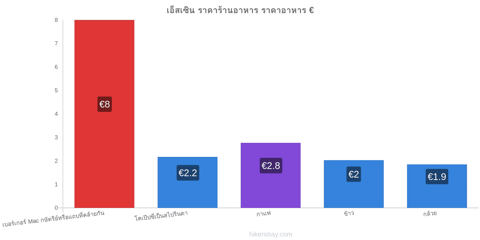 เอ็สเซิน การเปลี่ยนแปลงราคา hikersbay.com