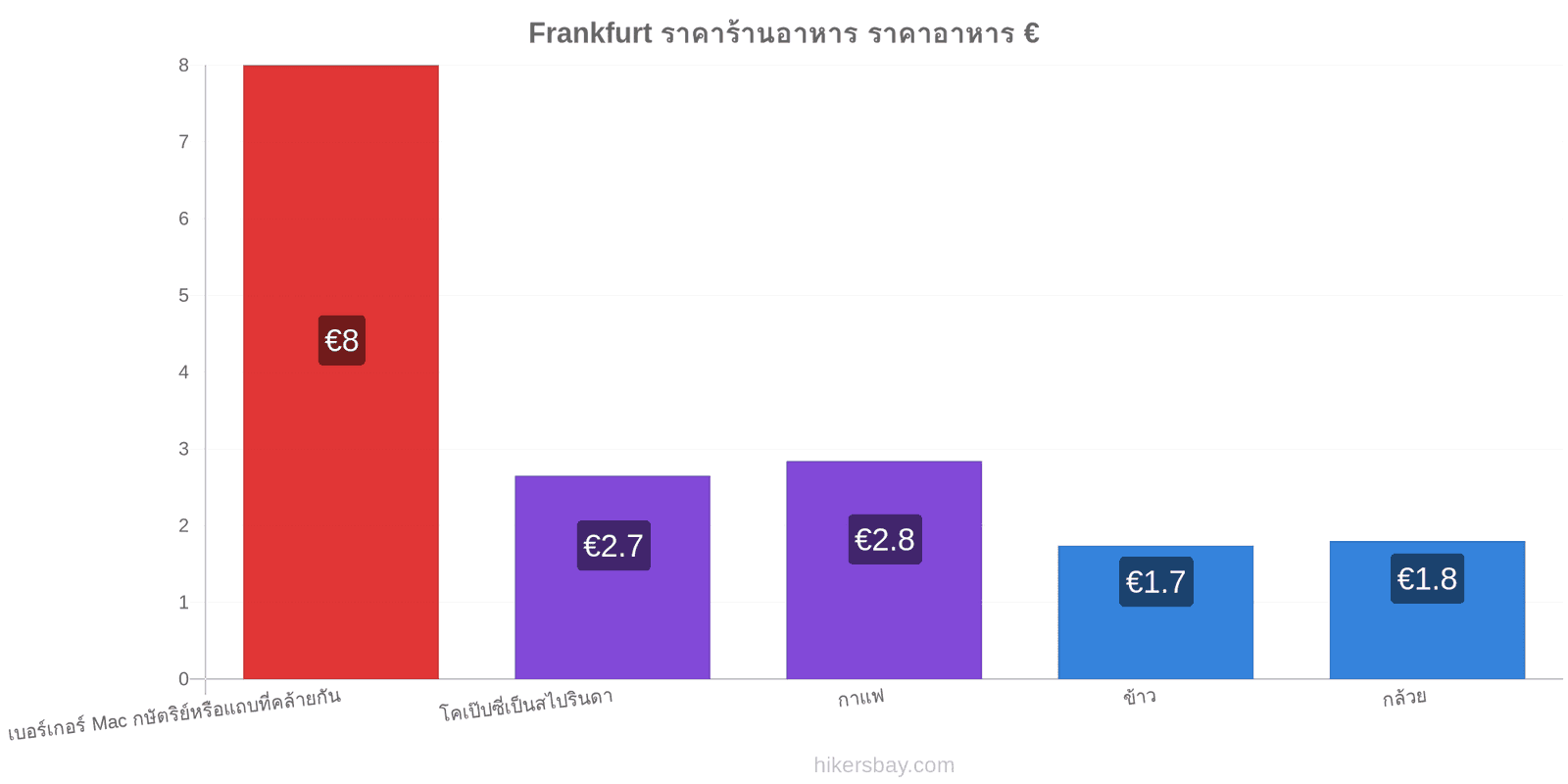 Frankfurt การเปลี่ยนแปลงราคา hikersbay.com