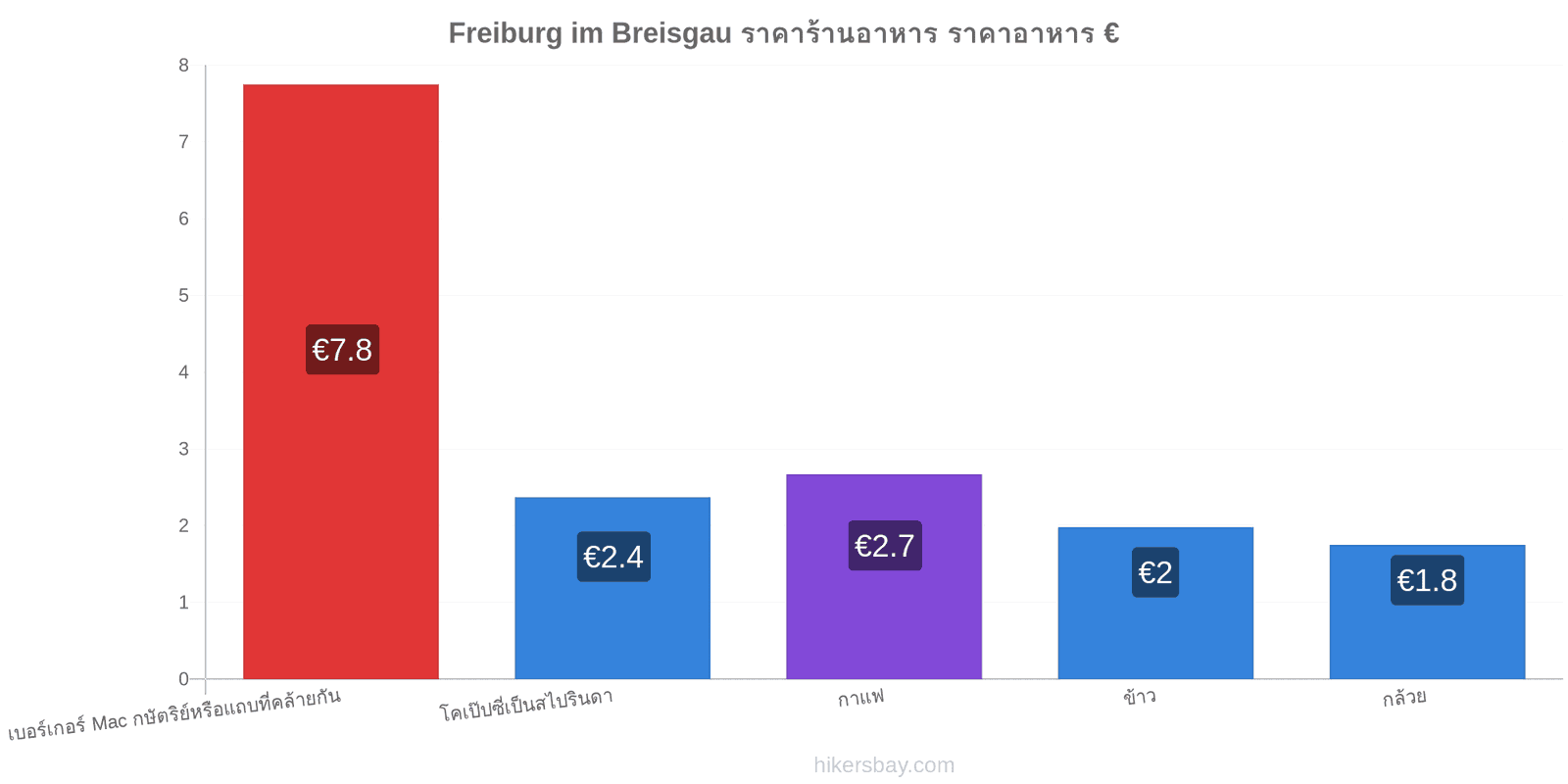 Freiburg im Breisgau การเปลี่ยนแปลงราคา hikersbay.com