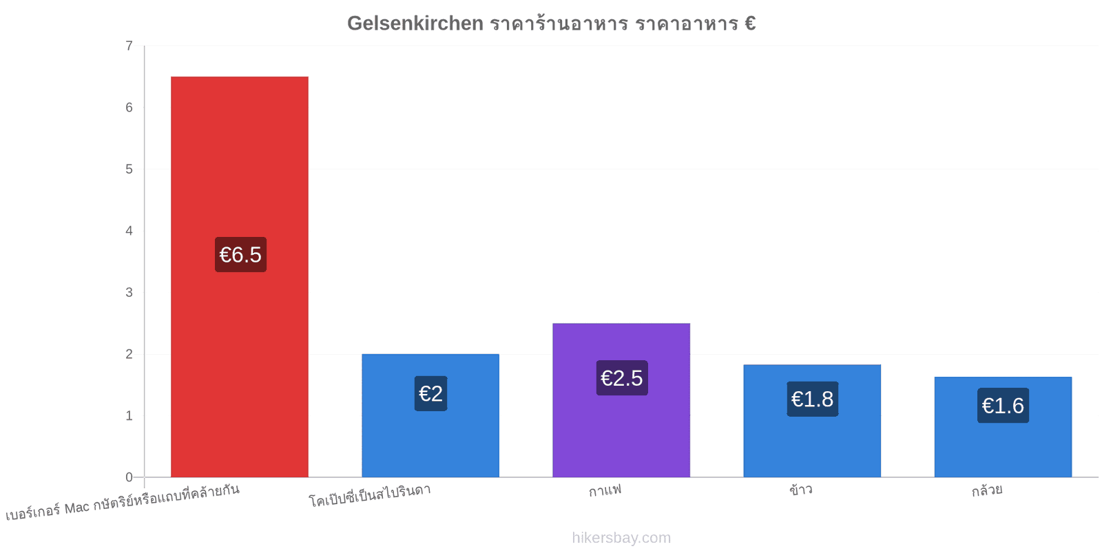 Gelsenkirchen การเปลี่ยนแปลงราคา hikersbay.com