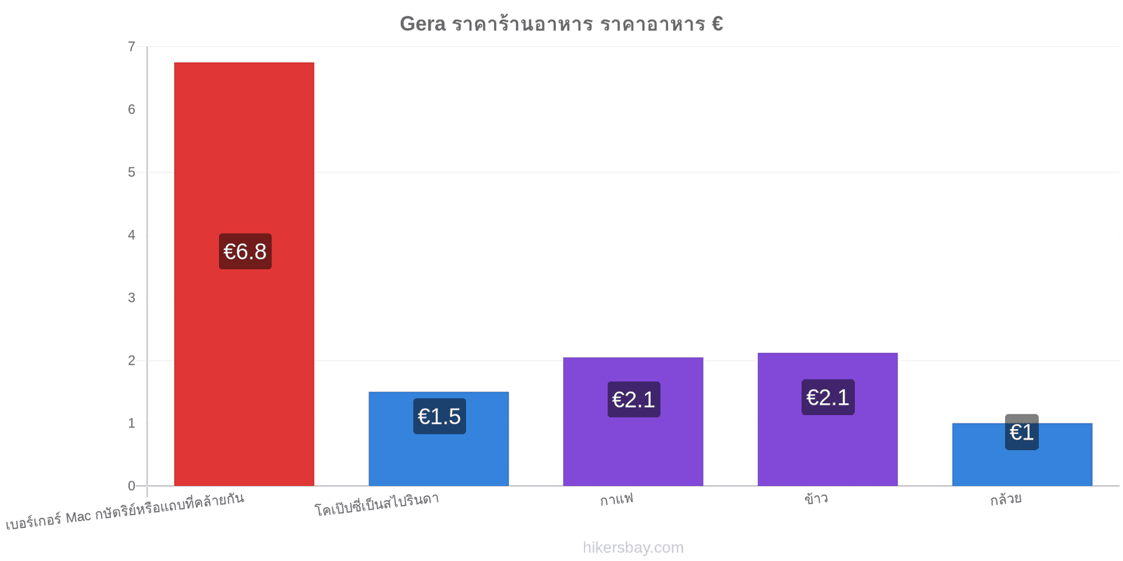 Gera การเปลี่ยนแปลงราคา hikersbay.com