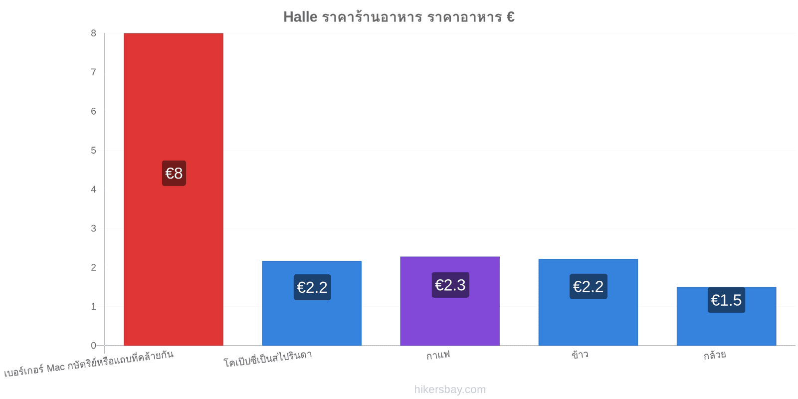 Halle การเปลี่ยนแปลงราคา hikersbay.com