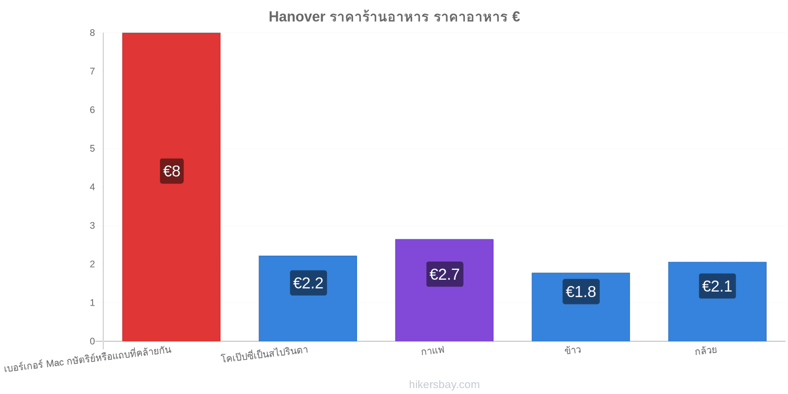 Hanover การเปลี่ยนแปลงราคา hikersbay.com