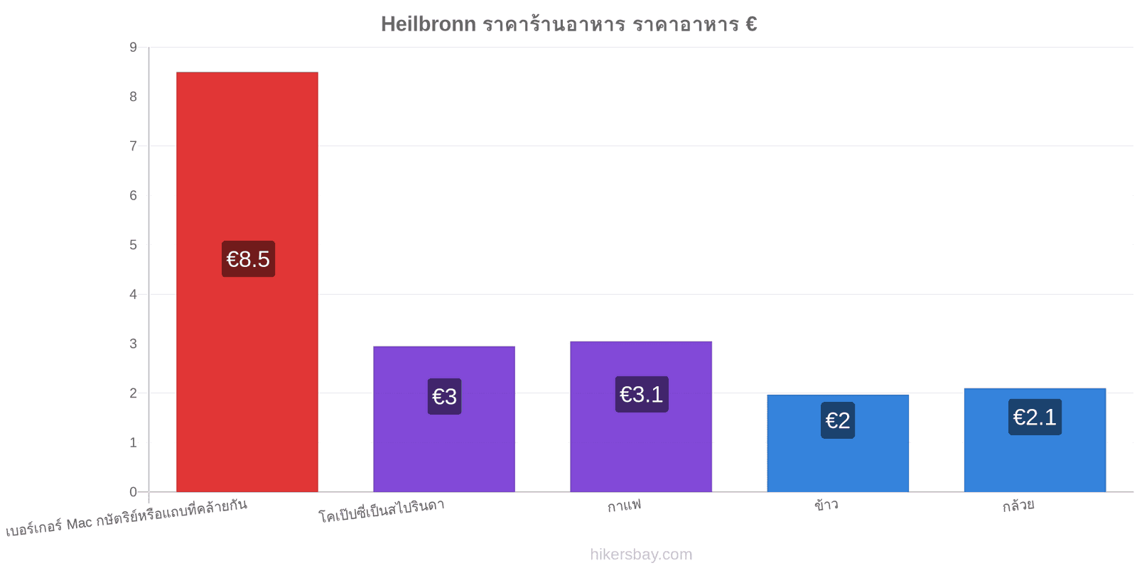 Heilbronn การเปลี่ยนแปลงราคา hikersbay.com