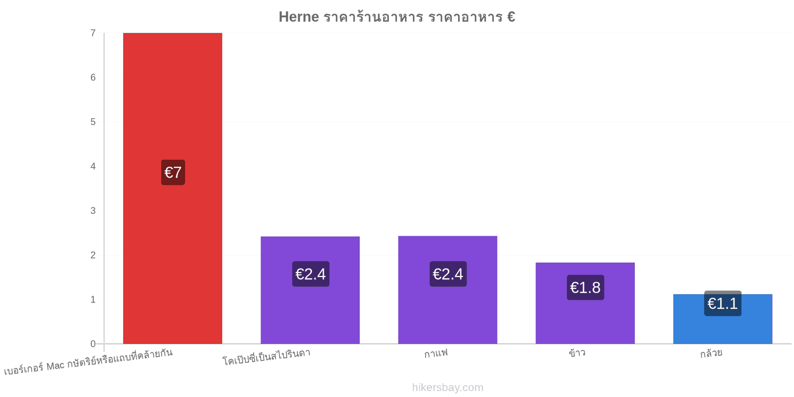 Herne การเปลี่ยนแปลงราคา hikersbay.com