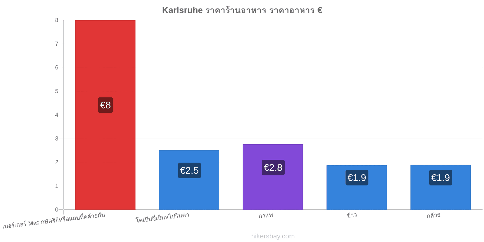 Karlsruhe การเปลี่ยนแปลงราคา hikersbay.com