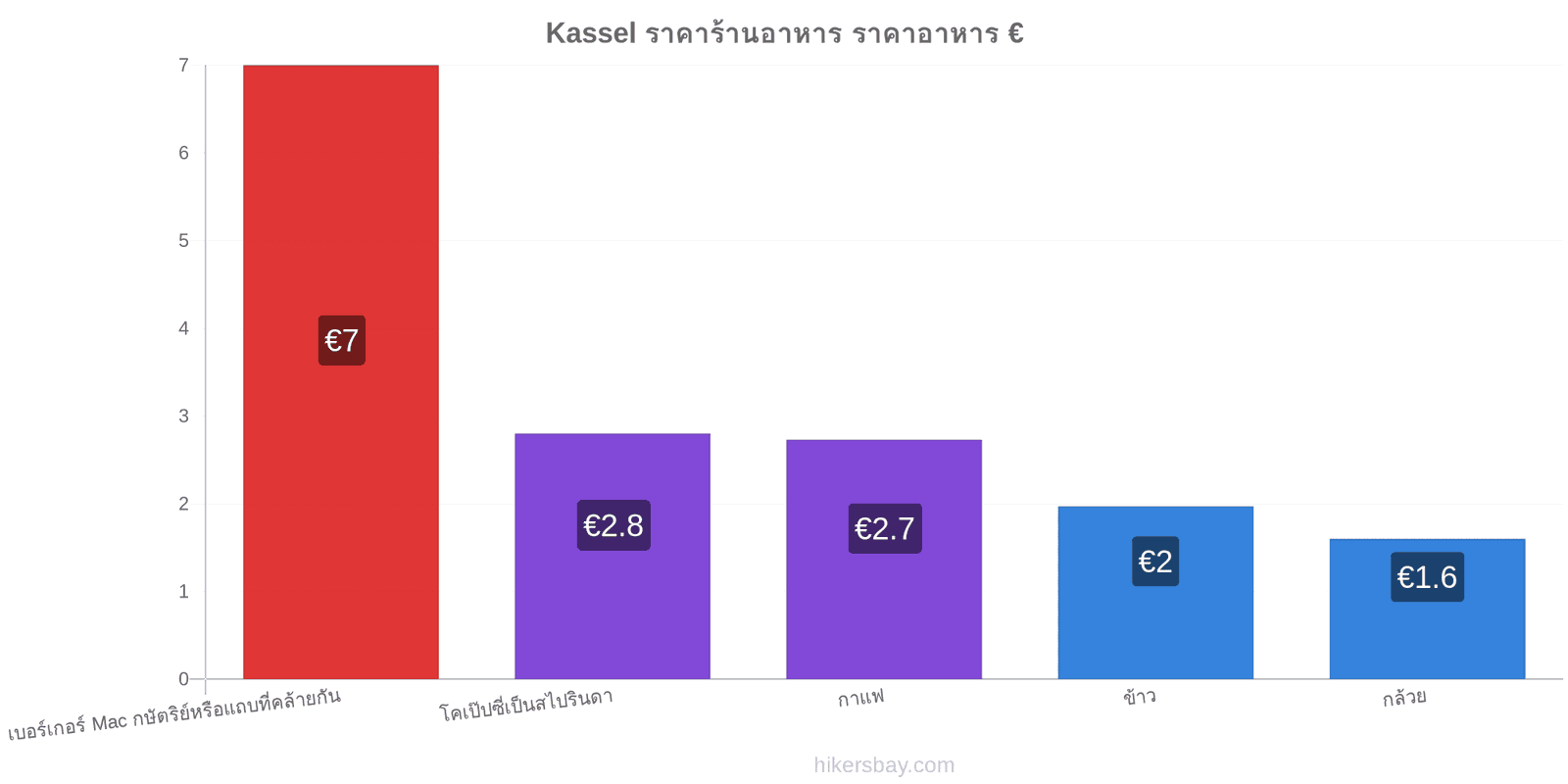 Kassel การเปลี่ยนแปลงราคา hikersbay.com