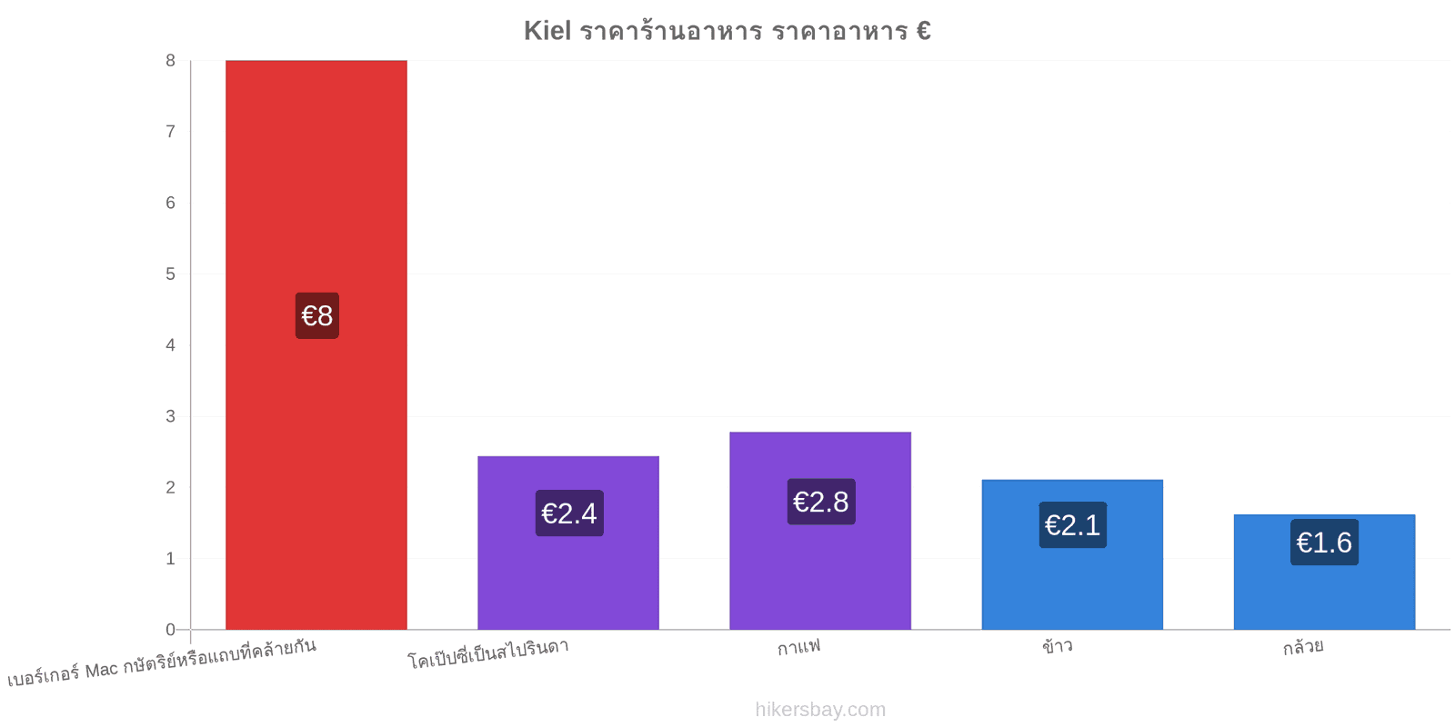 Kiel การเปลี่ยนแปลงราคา hikersbay.com